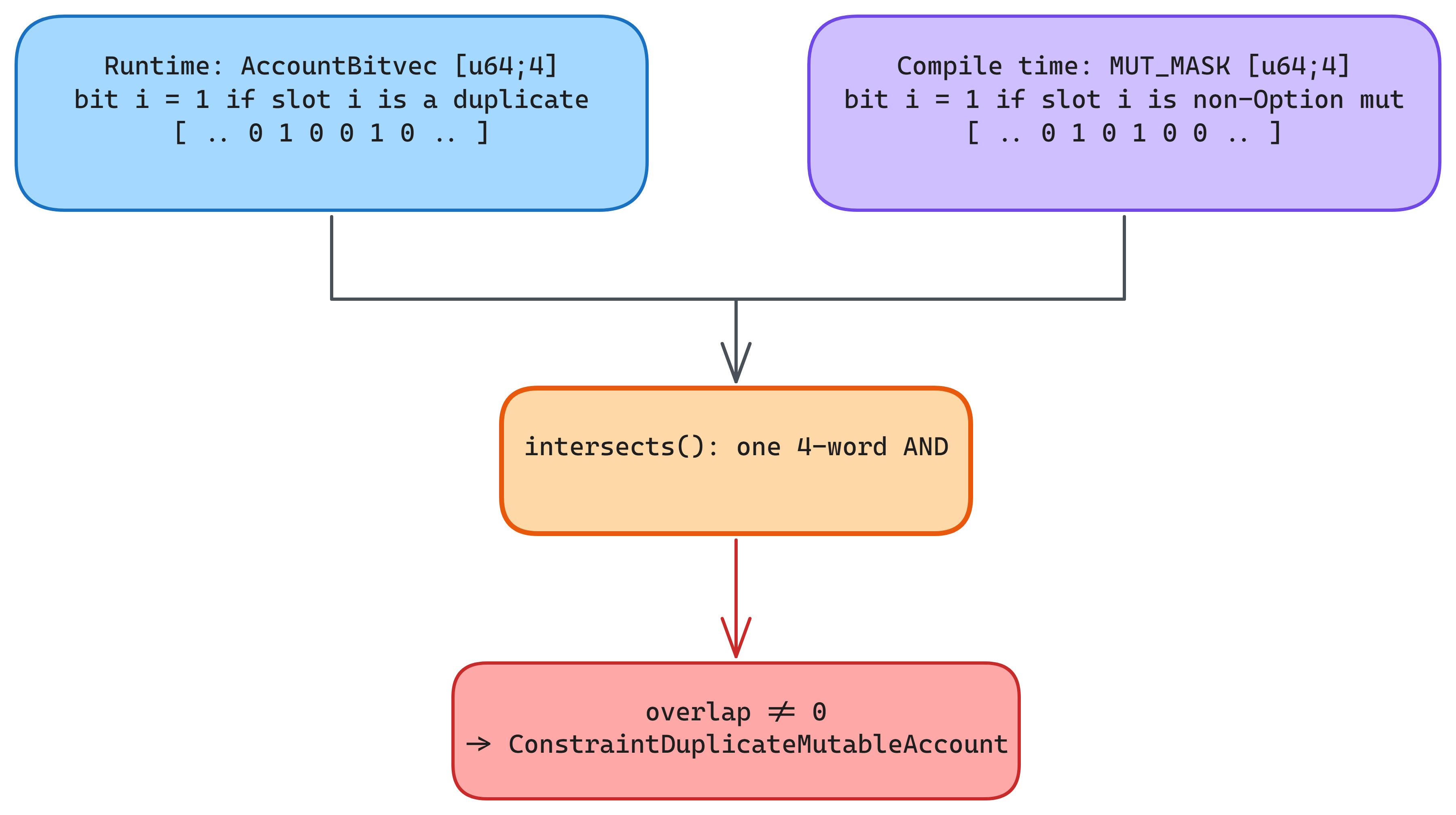 Diagram showing the runtime duplicate bitvec AND-ed against the compile-time mutable mask to detect aliasing